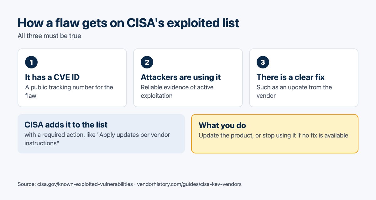 How a flaw gets on CISA's Known Exploited Vulnerabilities list. All three must be true: 1. The flaw has a CVE ID, a public tracking number. 2. There is reliable evidence attackers are using it. 3. There is a clear fix, such as an update from the vendor. Then CISA adds it to the list, with a required action like 'Apply updates per vendor instructions.' What you do: update the product, or stop using it if no fix is available.