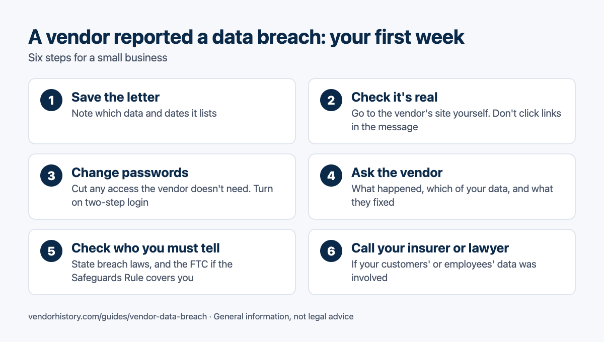 Checklist for the week after a vendor reports a data breach. 1. Save the letter and note which data and dates it lists. 2. Check it's real: go to the vendor's site yourself, don't click links in the message. 3. Change passwords and cut access the vendor doesn't need. 4. Ask the vendor what happened and what it fixed. 5. Check whether you must notify anyone. 6. Call your cyber insurer or lawyer if your customers' or employees' data was involved.